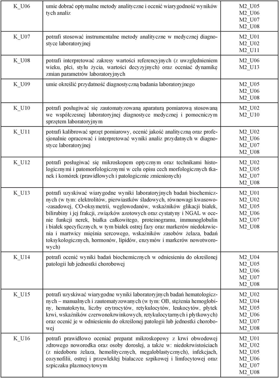 określić przydatność diagnostyczną badania laboratoryjnego K_U10 K_U11 K_U12 K_U13 K_U14 K_U15 K_U16 potrafi posługiwać się zautomatyzowaną aparaturą pomiarową stosowaną we współczesnej