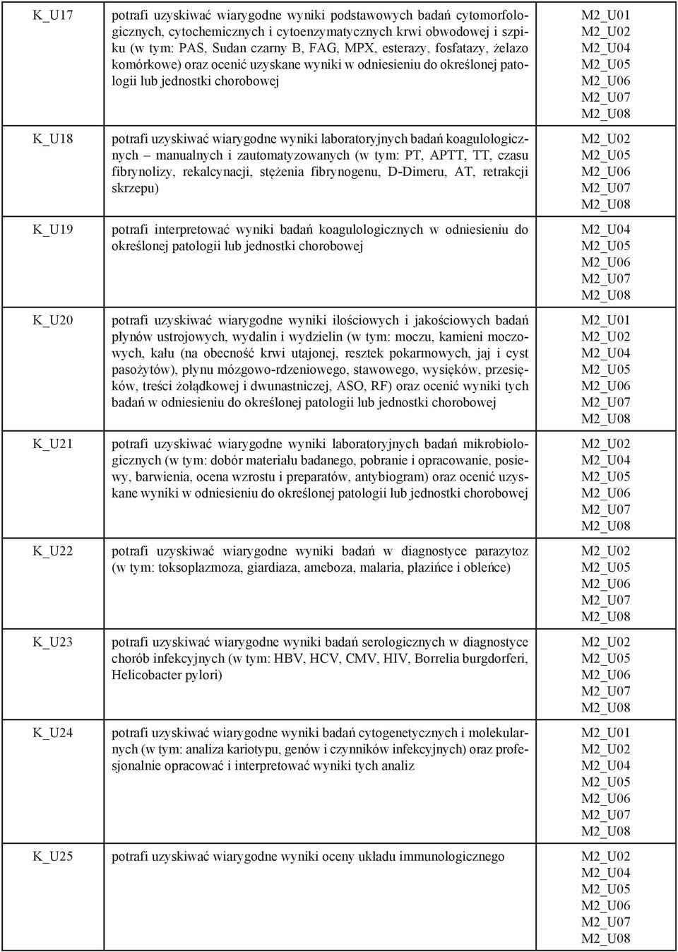 laboratoryjnych badań koagulologicznych manualnych i zautomatyzowanych (w tym: PT, APTT, TT, czasu fibrynolizy, rekalcynacji, stężenia fibrynogenu, D-Dimeru, AT, retrakcji skrzepu) potrafi