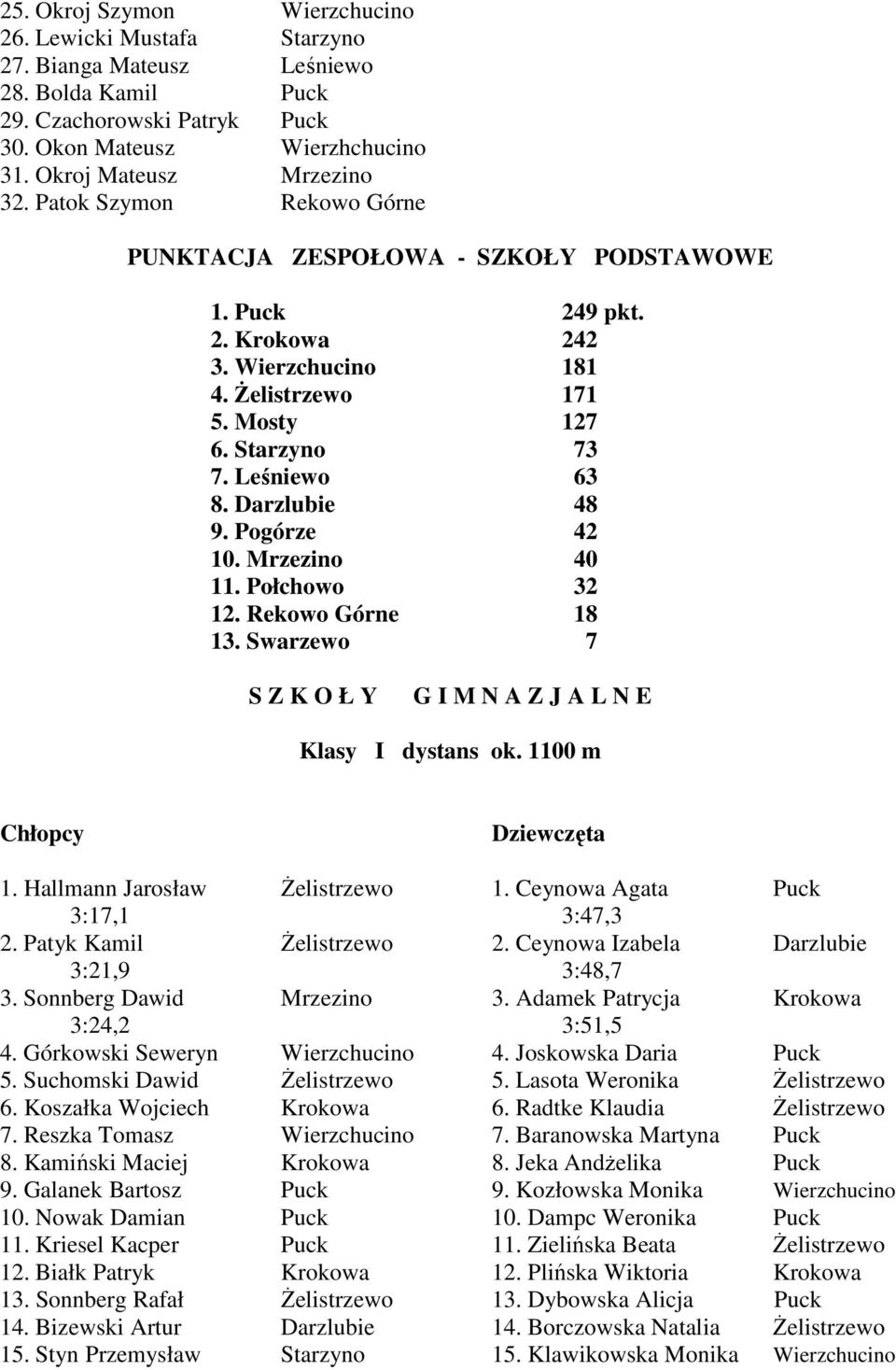 Pogórze 42 10. Mrzezino 40 11. Połchowo 32 12. Rekowo Górne 18 13. Swarzewo 7 S Z K O Ł Y G I M N A Z J A L N E Klasy I dystans ok. 1100 m Chłopcy Dziewczęta 1. Hallmann Jarosław Żelistrzewo 1.