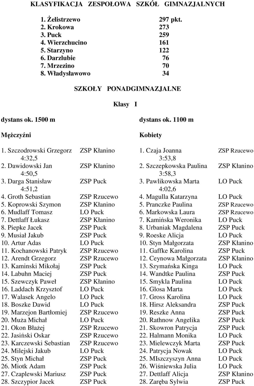 Dawidowski Jan ZSP Kłanino 2. Szczepkowska Paulina ZSP Kłanino 4:50,5 3:58,3 3. Darga Stanisław ZSP Puck 3. Pawlikowska Marta LO Puck 4:51,2 4:02,6 4. Groth Sebastian ZSP Rzucewo 4.