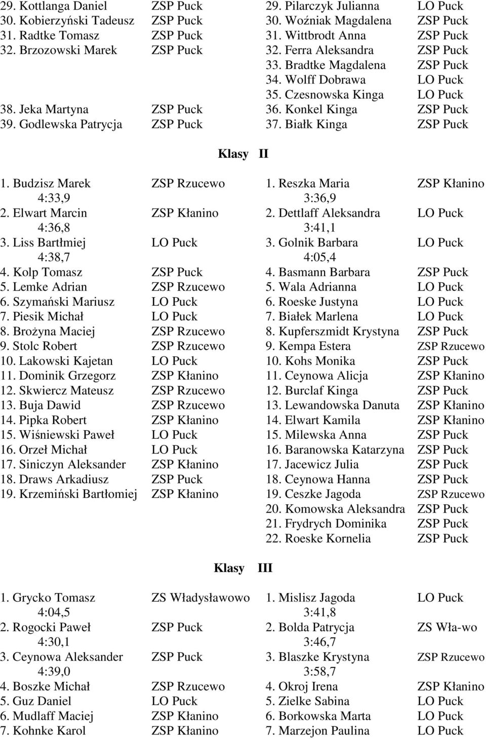 Godlewska Patrycja ZSP Puck 37. Białk Kinga ZSP Puck Klasy II 1. Budzisz Marek ZSP Rzucewo 1. Reszka Maria ZSP Kłanino 4:33,9 3:36,9 2. Elwart Marcin ZSP Kłanino 2.