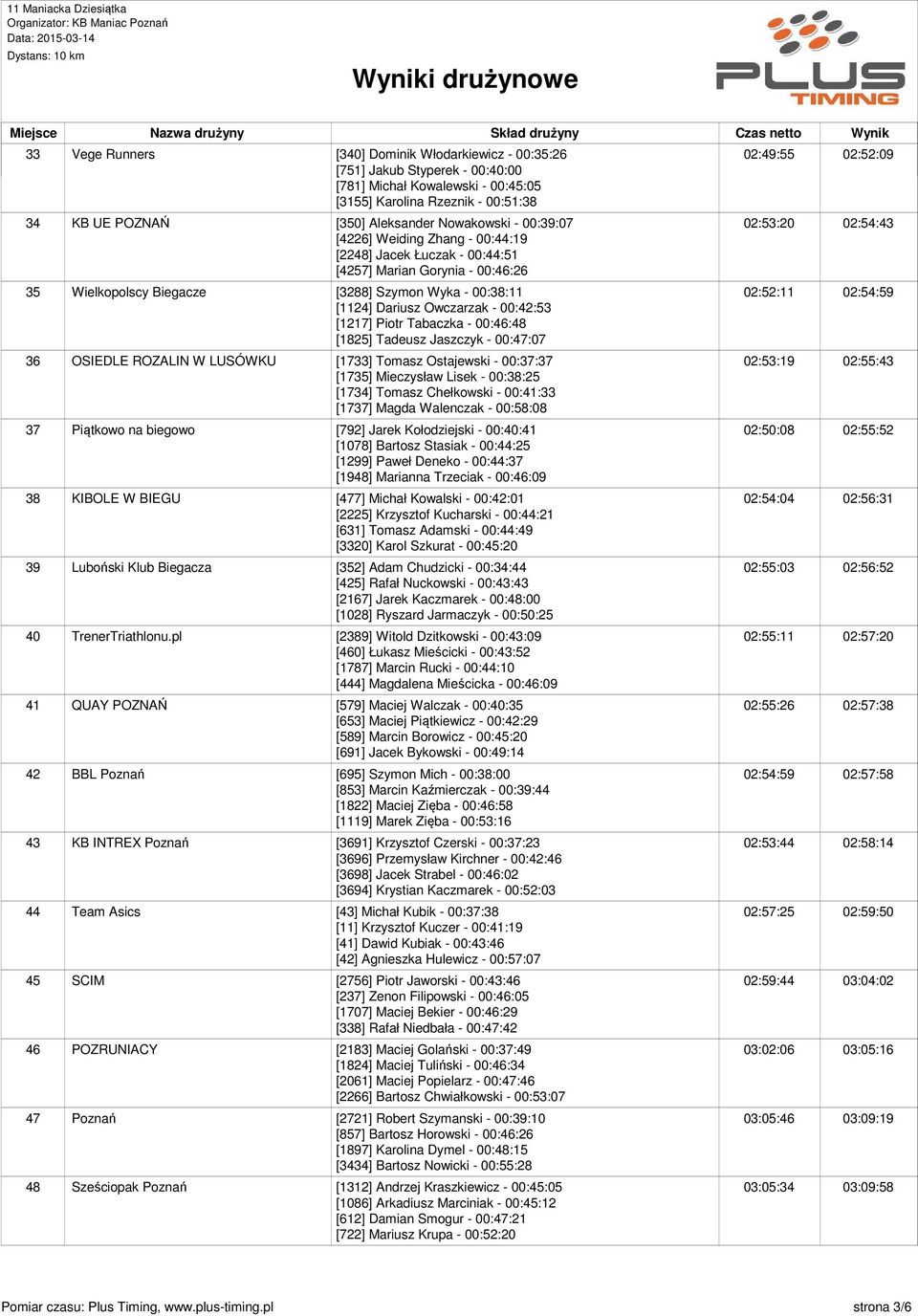 Dariusz Owczarzak - 00:42:53 [1217] Piotr Tabaczka - 00:46:48 [1825] Tadeusz Jaszczyk - 00:47:07 02:52:11 36 OSIEDLE ROZALIN W LUSÓWKU [1733] Tomasz Ostajewski - 00:37:37 [1735] Mieczysław Lisek -