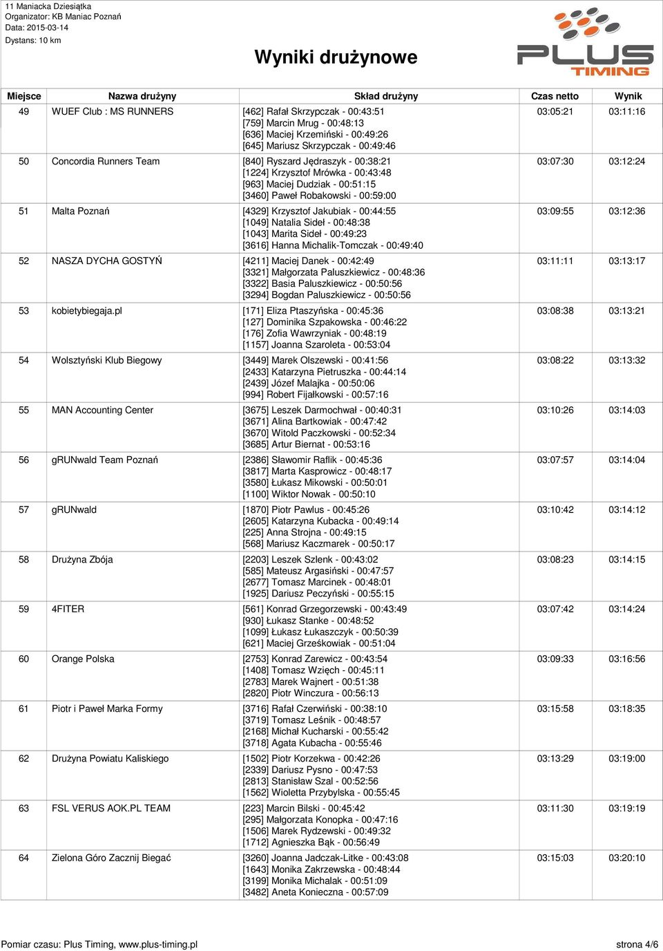 Jakubiak - 00:44:55 [1049] Natalia Sideł - 00:48:38 [1043] Marita Sideł - 00:49:23 [3616] Hanna Michalik-Tomczak - 00:49:40 03:09:55 52 NASZA DYCHA GOSTYŃ [4211] Maciej Danek - 00:42:49 [3321]