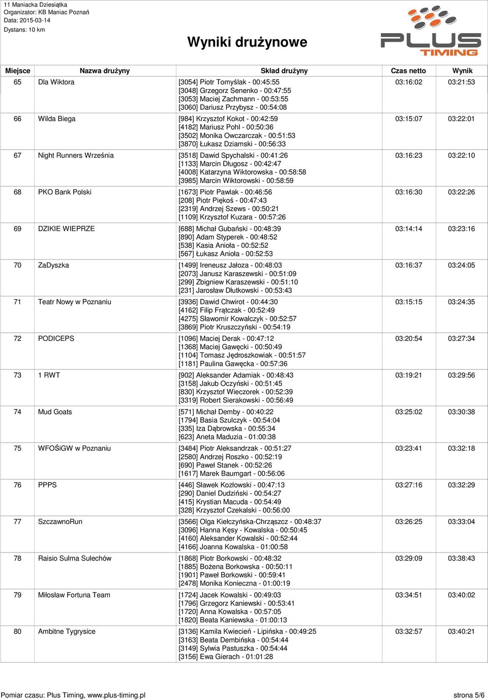 [1133] Marcin Długosz - 00:42:47 [4008] Katarzyna Wiktorowska - 00:58:58 [3985] Marcin Wiktorowski - 00:58:59 03:16:23 68 PKO Bank Polski [1673] Piotr Pawlak - 00:46:56 [208] Piotr Piękoś - 00:47:43