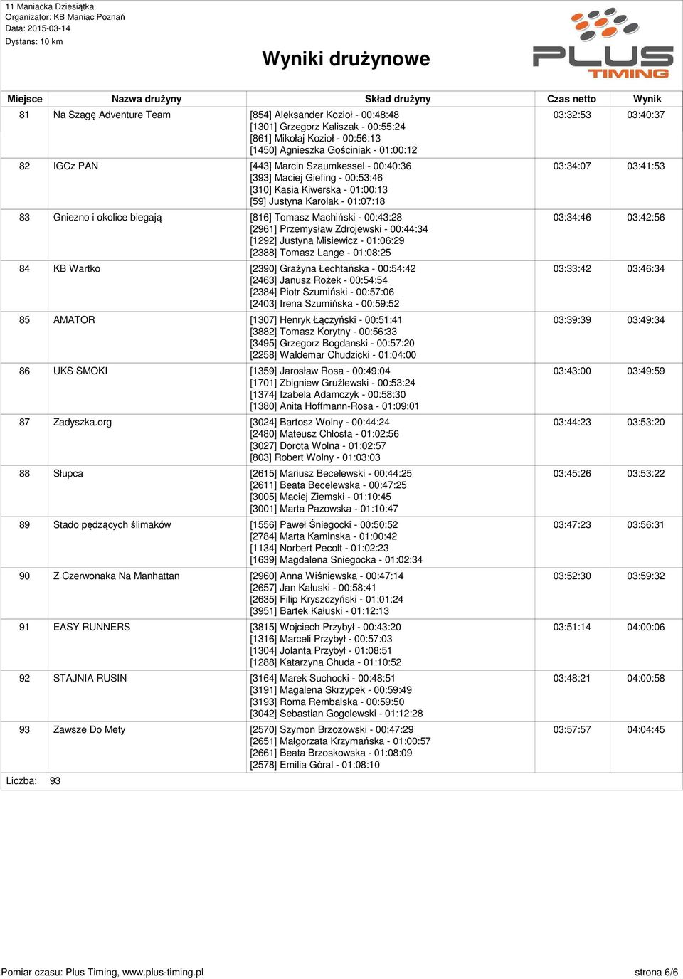 00:43:28 [2961] Przemysław Zdrojewski - 00:44:34 [1292] Justyna Misiewicz - 01:06:29 [2388] Tomasz Lange - 01:08:25 03:34:46 84 KB Wartko [2390] Grażyna Łechtańska - 00:54:42 [2463] Janusz Rożek -