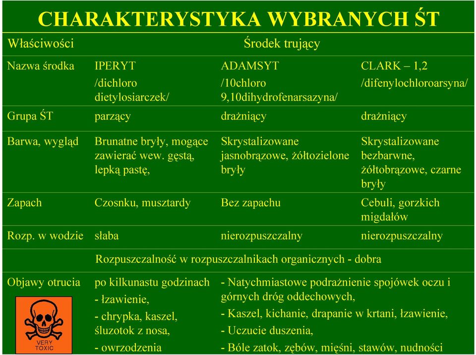 gęstą, lepką pastę, Skrystalizowane jasnobrązowe, żółtozielone bryły Skrystalizowane bezbarwne, żółtobrązowe, czarne bryły Zapach Czosnku, musztardy Bez zapachu Cebuli, gorzkich migdałów Rozp.