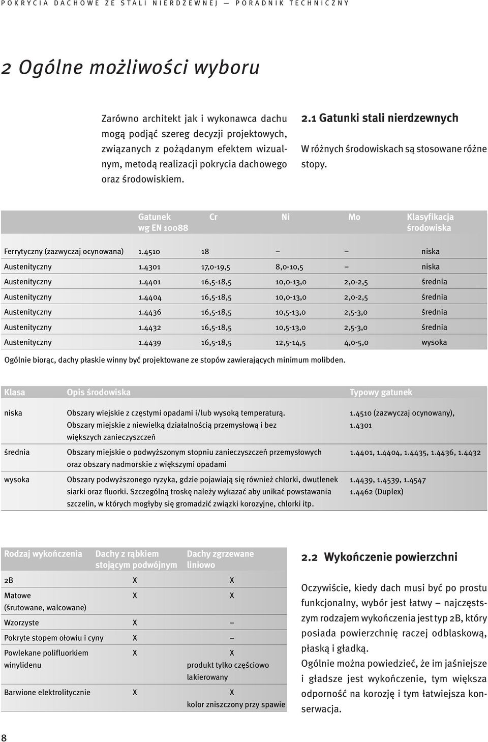 4510 18 niska Austenityczny 1.4301 17,0-19,5 8,0-10,5 niska Austenityczny 1.4401 16,5-18,5 10,0-13,0 2,0-2,5 średnia Austenityczny 1.4404 16,5-18,5 10,0-13,0 2,0-2,5 średnia Austenityczny 1.