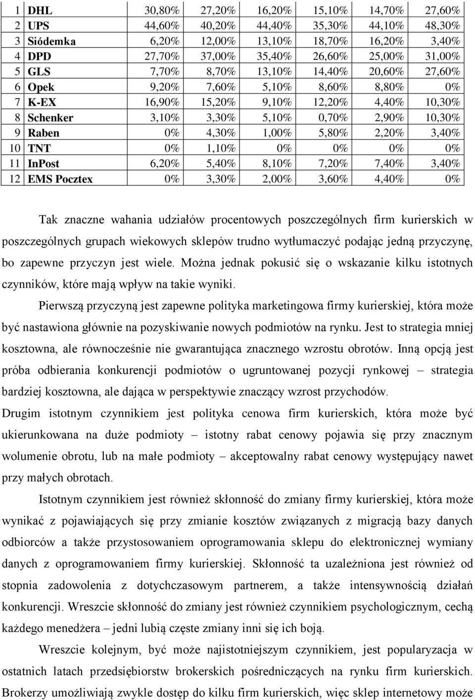 1,00% 5,80% 2,20% 3,40% 10 TNT 0% 1,10% 0% 0% 0% 0% 11 InPost 6,20% 5,40% 8,10% 7,20% 7,40% 3,40% 12 EMS Pocztex 0% 3,30% 2,00% 3,60% 4,40% 0% Tak znaczne wahania udziałów procentowych poszczególnych