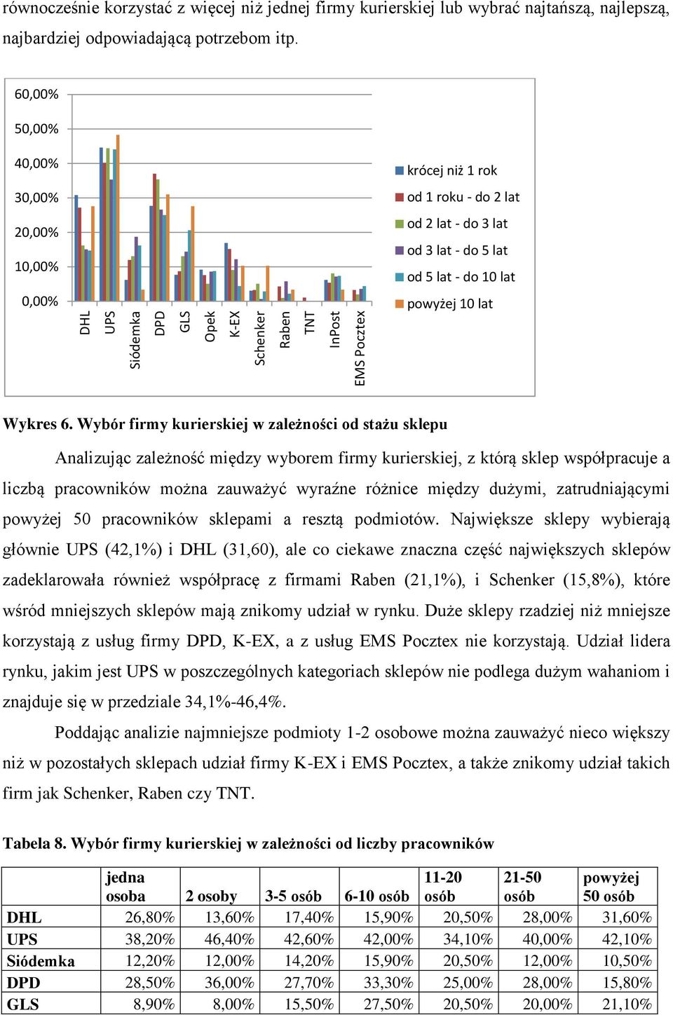 Wybór firmy kurierskiej w zależności od stażu sklepu Analizując zależność między wyborem firmy kurierskiej, z którą sklep współpracuje a liczbą pracowników można zauważyć wyraźne różnice między