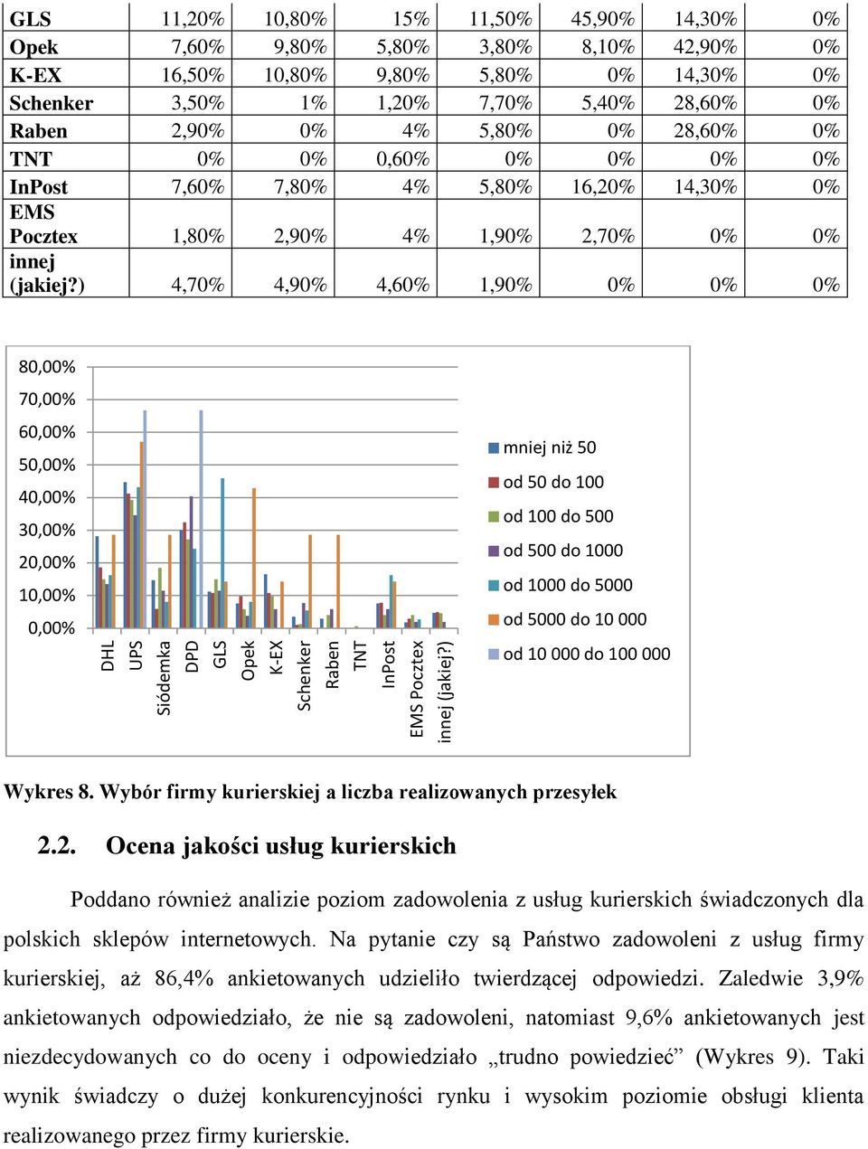4% 5,80% 0% 28,60% 0% TNT 0% 0% 0,60% 0% 0% 0% 0% InPost 7,60% 7,80% 4% 5,80% 16,20% 14,30% 0% EMS Pocztex 1,80% 2,90% 4% 1,90% 2,70% 0% 0% innej (jakiej?
