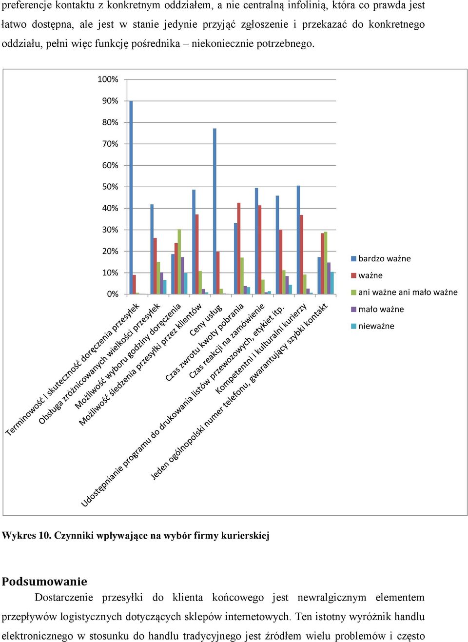 100% 90% 80% 70% 60% 50% 40% 30% 20% 10% 0% bardzo ważne ważne ani ważne ani mało ważne mało ważne nieważne Wykres 10.