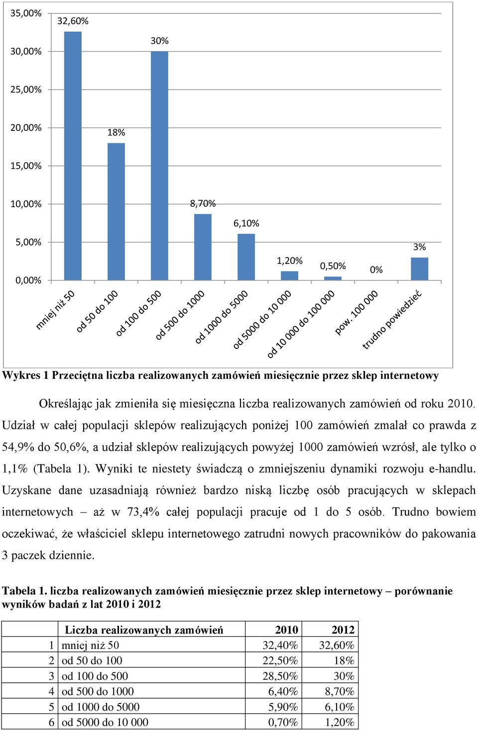 Udział w całej populacji sklepów realizujących poniżej 100 zamówień zmalał co prawda z 54,9% do 50,6%, a udział sklepów realizujących powyżej 1000 zamówień wzrósł, ale tylko o 1,1% (Tabela 1).