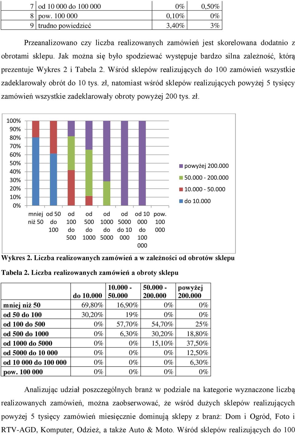 zł, natomiast wśród sklepów realizujących powyżej 5 tysięcy zamówień wszystkie zadeklarowały obroty powyżej 200 tys. zł.