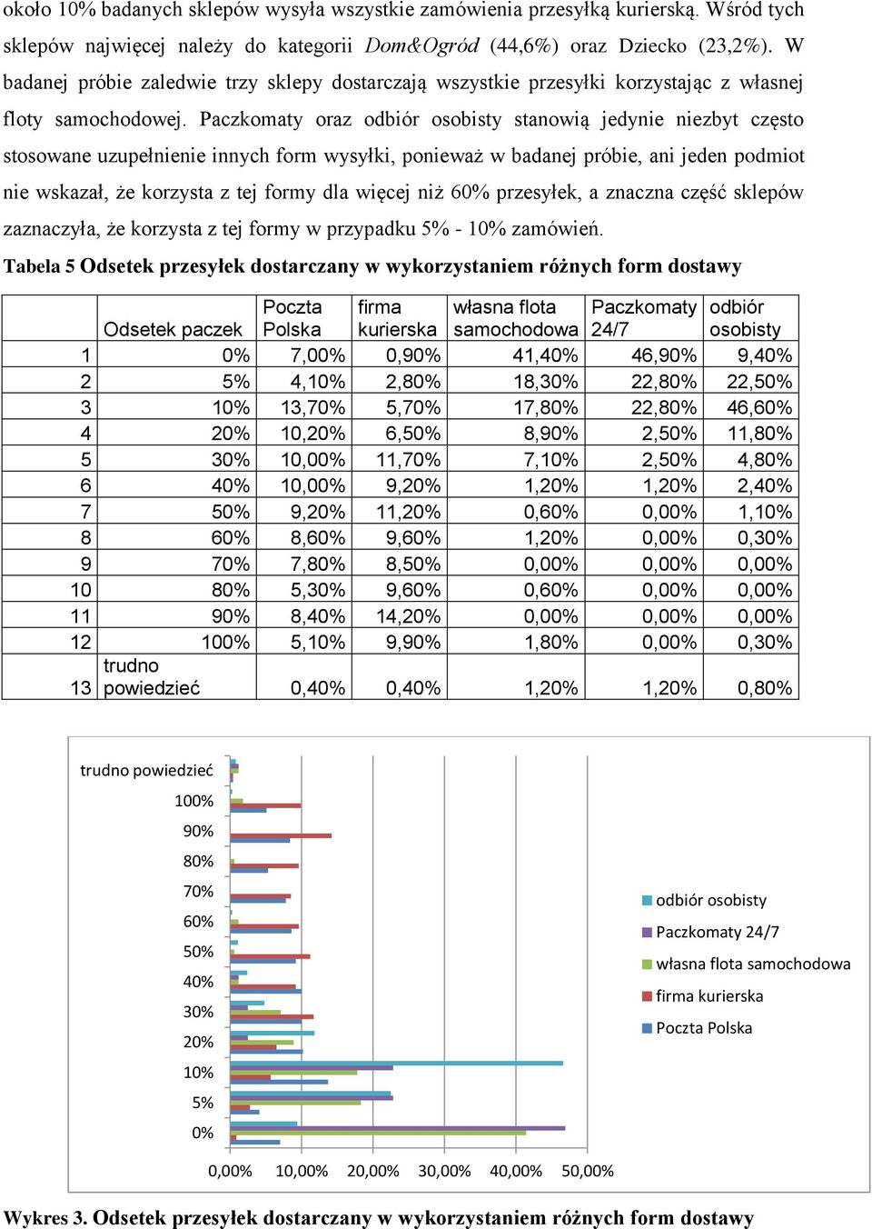 Paczkomaty oraz odbiór osobisty stanowią jedynie niezbyt często stosowane uzupełnienie innych form wysyłki, ponieważ w badanej próbie, ani jeden podmiot nie wskazał, że korzysta z tej formy dla