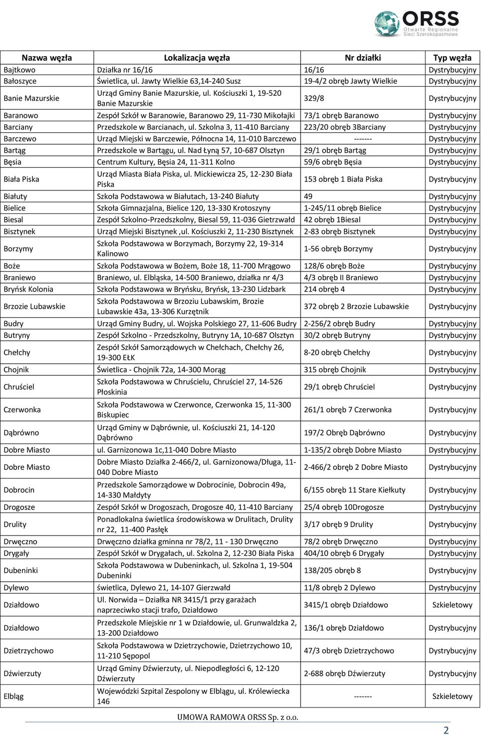 Kościuszki 1, 19-520 Banie Mazurskie 329/8 Dystrybucyjny Baranowo Zespół Szkół w Baranowie, Baranowo 29, 11-730 Mikołajki 73/1 obręb Baranowo Dystrybucyjny Barciany Przedszkole w Barcianach, ul.