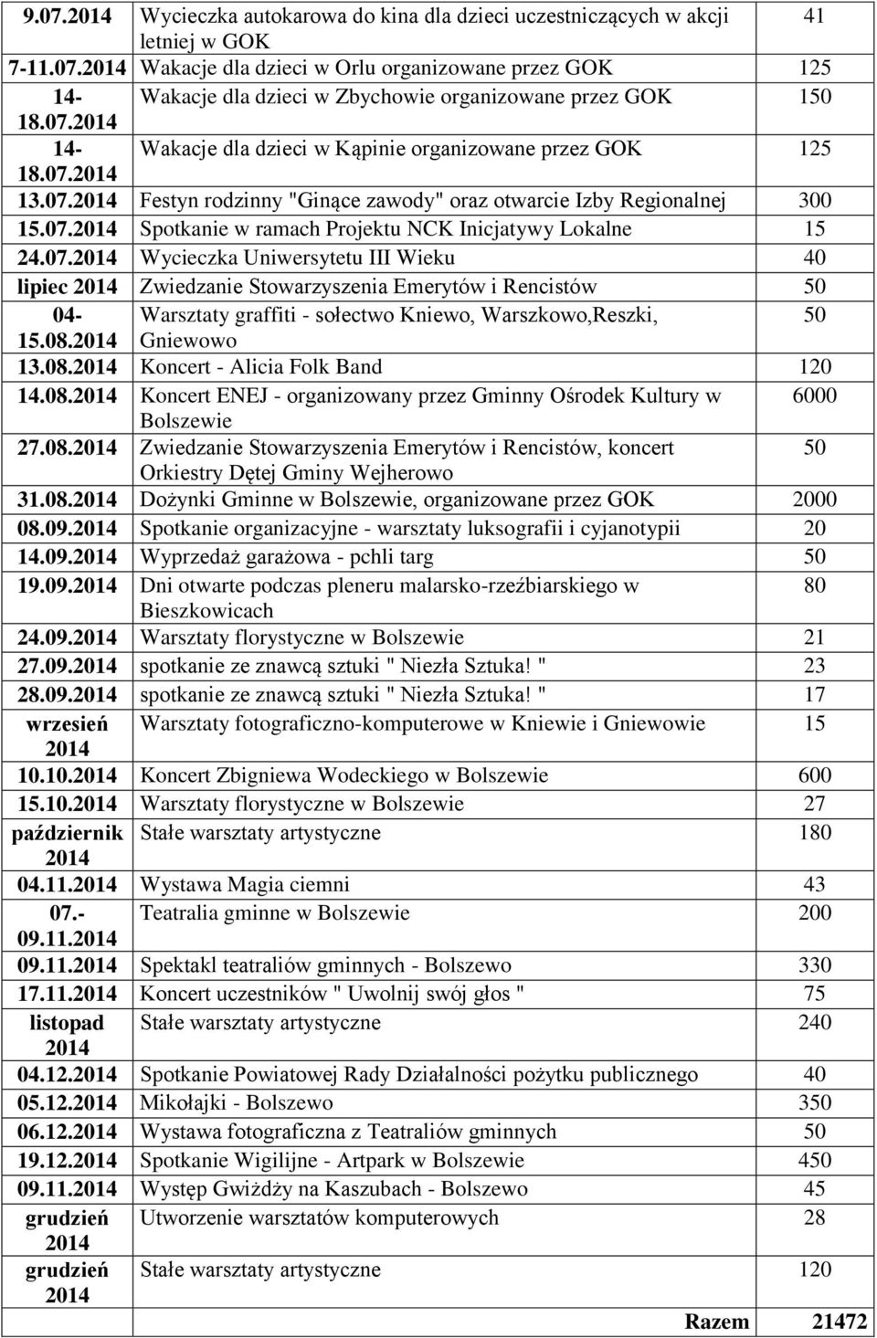 07. Wycieczka Uniwersytetu III Wieku 40 lipiec Zwiedzanie Stowarzyszenia Emerytów i Rencistów 50 04- Warsztaty graffiti - sołectwo Kniewo, Warszkowo,Reszki, 50 15.08.