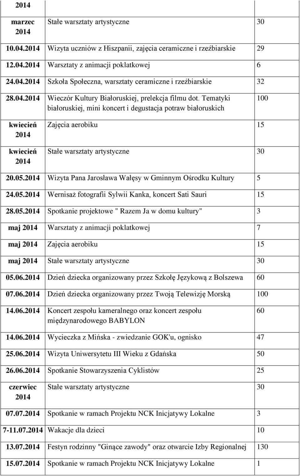 05. Wizyta Pana Jarosława Wałęsy w Gminnym Ośrodku Kultury 5 24.05. Wernisaż fotografii Sylwii Kanka, koncert Sati Sauri 15 28.05. Spotkanie projektowe " Razem Ja w domu kultury" 3 maj Warsztaty z animacji poklatkowej 7 maj Zajęcia aerobiku 15 maj Stałe warsztaty artystyczne 30 05.