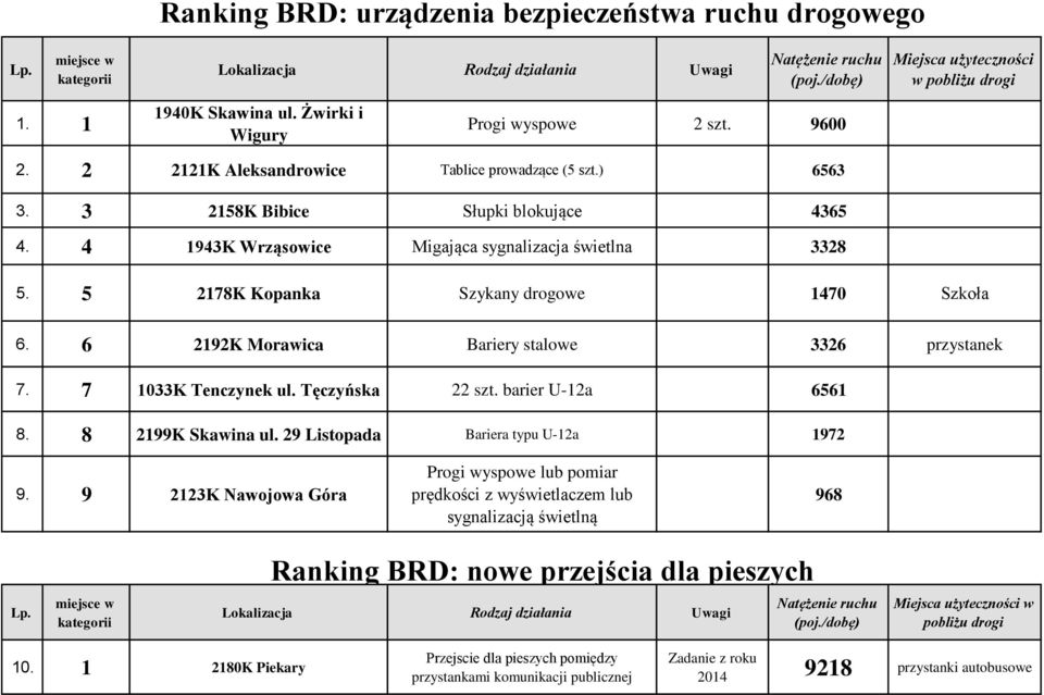 7 1033K Tenczynek ul. Tęczyńska 22 szt. barier U-12a 6561 8. 8 2199K Skawina ul. 29 Listopada Bariera typu U-12a 1972 9.