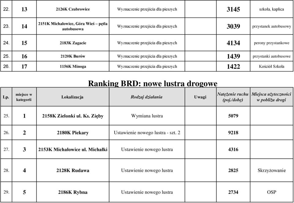 15 2183K Zagacie Wyznaczenie przejścia dla pieszych 4134 perony przystankowe 25. 16 2120K Burów Wyznaczenie przejścia dla pieszych 1439 przystanki autobusowe 26.