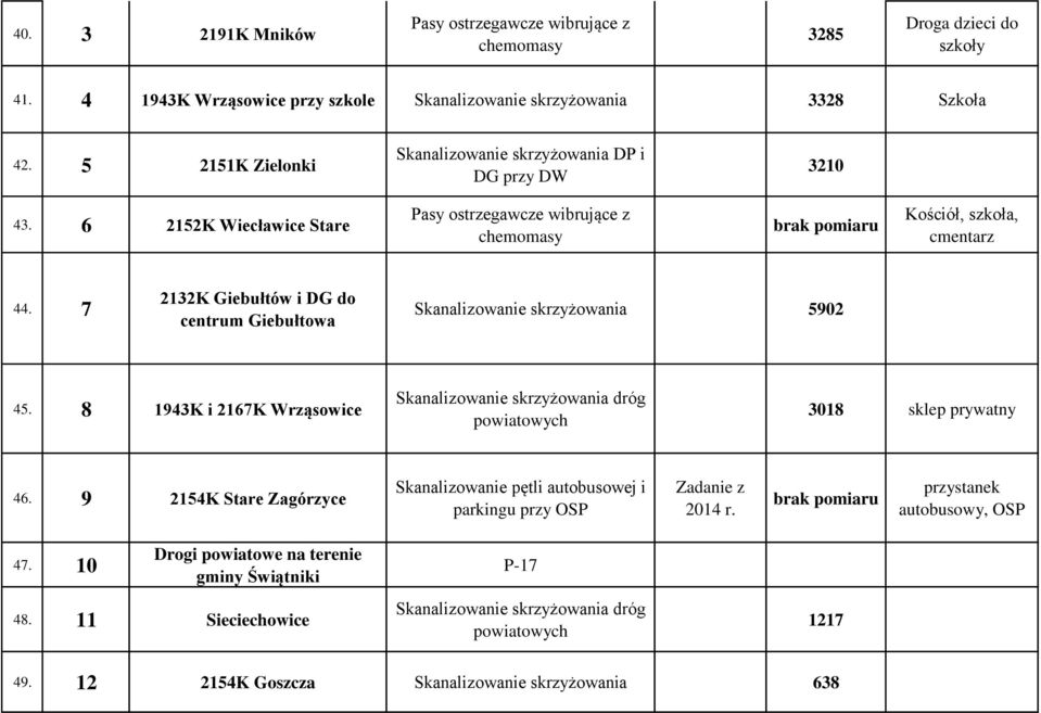 7 2132K Giebułtów i DG do centrum Giebułtowa Skanalizowanie skrzyżowania 5902 45. 8 1943K i 2167K Wrząsowice Skanalizowanie skrzyżowania dróg powiatowych 3018 sklep prywatny 46.