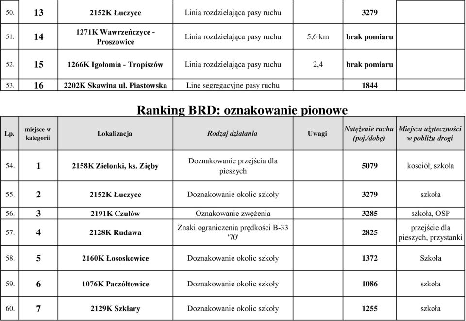 1 2158K Zielonki, ks. Zięby Doznakowanie przejścia dla pieszych 5079 kosciół, szkoła 55. 2 2152K Łuczyce Doznakowanie okolic szkoły 3279 szkoła 56.