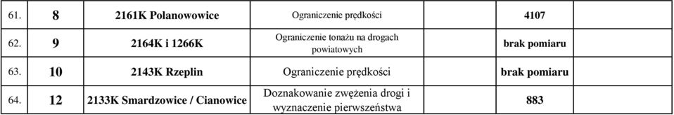 pomiaru 63. 10 2143K Rzeplin Ograniczenie prędkości brak pomiaru 64.