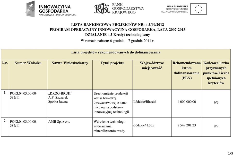 Numer Wniosku Nazwa Wnioskodawcy Tytuł projektu Województwo/ miejscowość Rekomendowana kwota dofinansowania (PLN) Końcowa liczba przyznanych punktów/liczba spełnionych kryteriów 1.