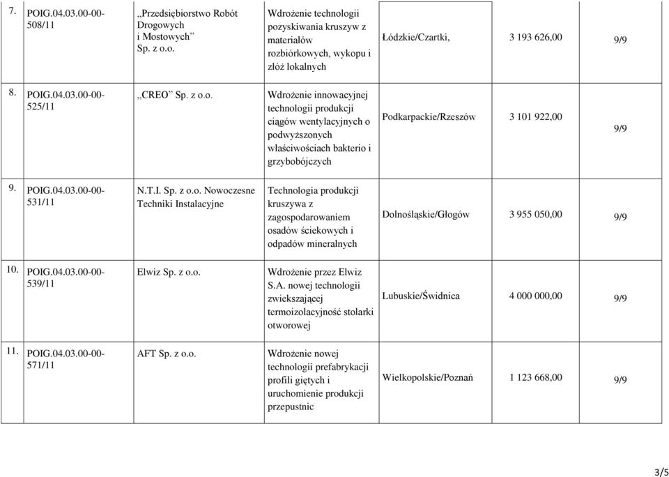 POIG.04.03.00-00- 539/11 Elwiz Wdrożenie przez Elwiz S.A. nowej technologii zwiekszającej termoizolacyjność stolarki otworowej Lubuskie/Świdnica 4 000 000,00 9/9 11. POIG.04.03.00-00- 571/11 AFT technologii prefabrykacji profili giętych i uruchomienie produkcji przepustnic Wielkopolskie/Poznań 1 123 668,00 9/9 3/5