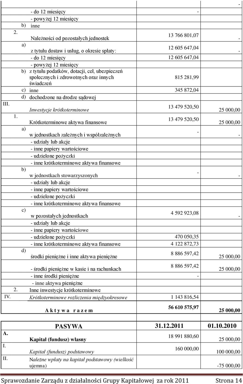 miesięcy b) z tytułu podatków, dotacji, ceł, ubezpieczeń społecznych i zdrowotnych oraz innych 815 281,99 świadczeń c) inne 345 872,04 d) dochodzone na drodze sądowej a) b) c) d) Inwestycje