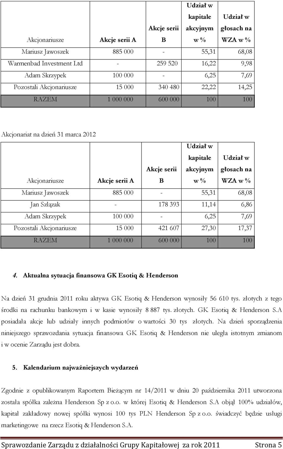 akcyjnym w % Udział w głosach na WZA w % Mariusz Jawoszek 885 000 55,31 68,08 Jan Szlązak 178 393 11,14 6,86 Adam Skrzypek 100 000 6,25 7,69 Pozostali Akcjonariusze 15 000 421 607 27,30 17,37 RAZEM 1