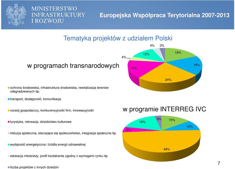 transport, dostępność, komunikacja rozwój gospodarczy, konkurencyjność firm, innowacyjność w programie INTERREG IVC turystyka, rekreacja, dziedzictwo kulturowe