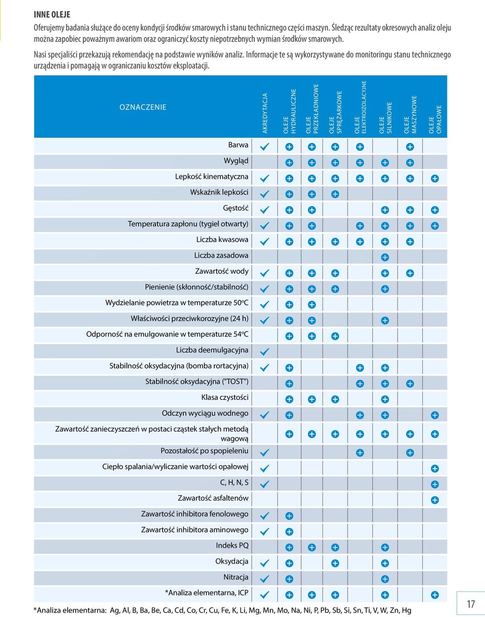 technicznego urządzenia i pomagają w ograniczaniu kosztów eksploatacji OZNACZENIE AKREDYTACJA OLEJE HYDRAULICZNE OLEJE PRZEKŁADNIOWE OLEJE SPRĘŻARKOWE OLEJE ELEKTROIZOLACYJNE OLEJE SILNIKOWE OLEJE