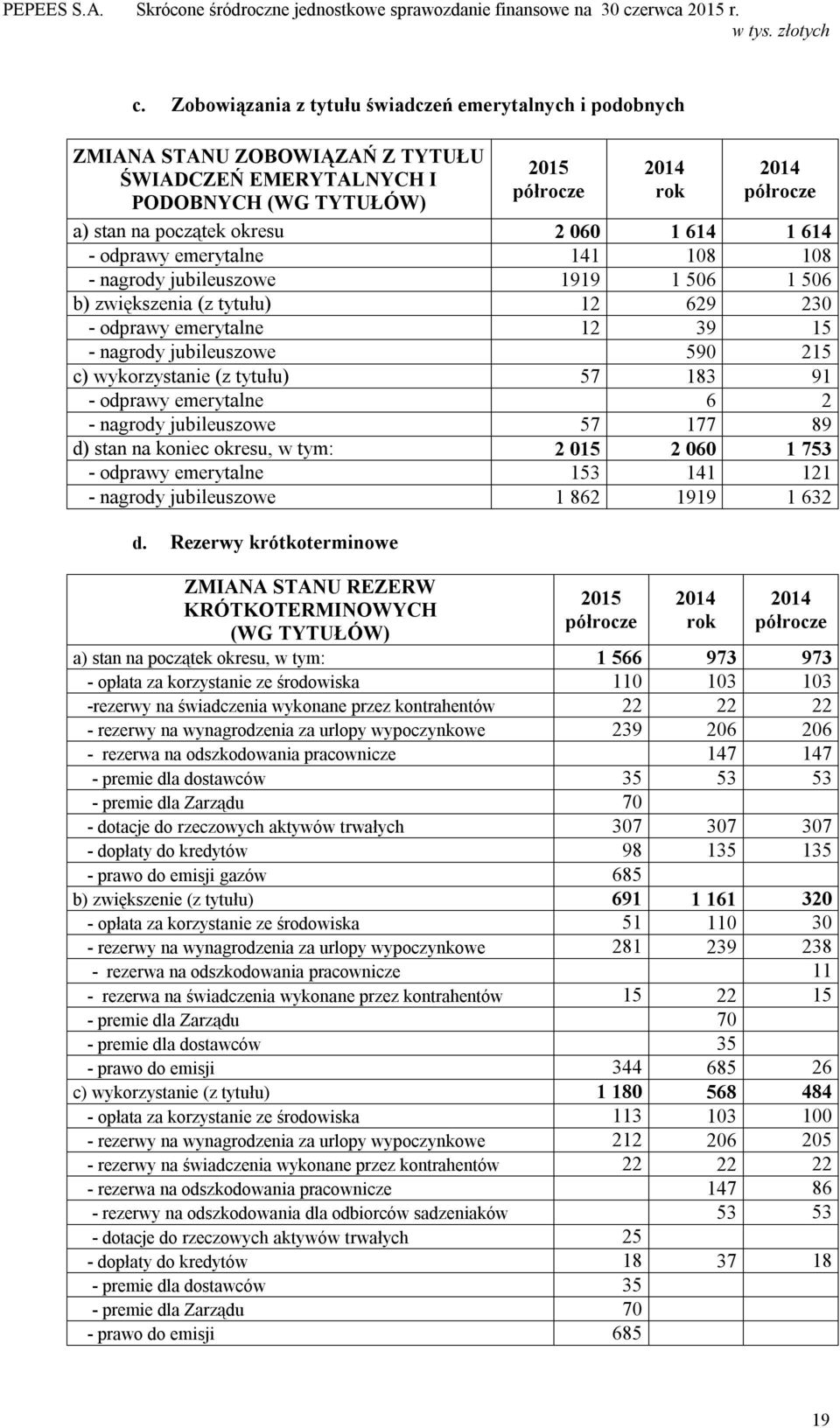 183 91 - odprawy emerytalne 6 2 - nagrody jubileuszowe 57 177 89 d) stan na koniec okresu, w tym: 2 015 2 060 1 753 - odprawy emerytalne 153 141 121 - nagrody jubileuszowe 1 862 1919 1 632 d.