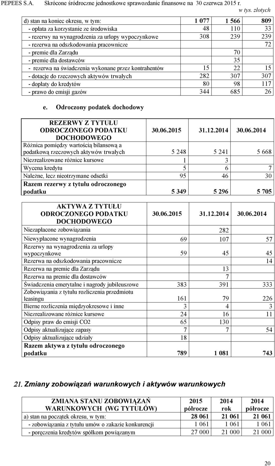 - prawo do emisji gazów 344 685 26 e. Odroczony podatek dochodowy REZERWY Z TYTUŁU ODROCZONEGO PODATKU 30.06.