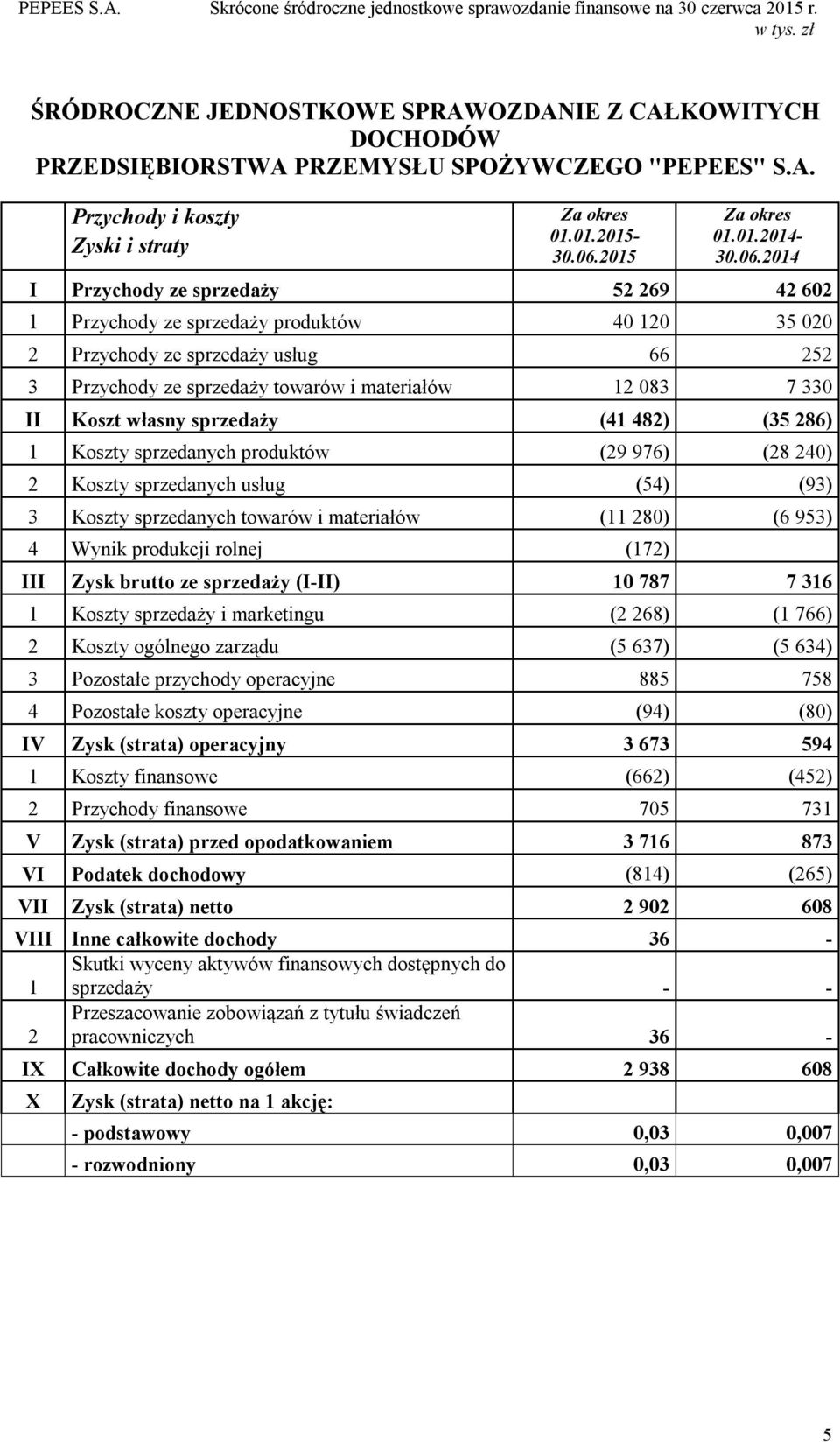 I Przychody ze sprzedaży 52 269 42 602 1 Przychody ze sprzedaży produktów 40 120 35 020 2 Przychody ze sprzedaży usług 66 252 3 Przychody ze sprzedaży towarów i materiałów 12 083 7 330 II Koszt