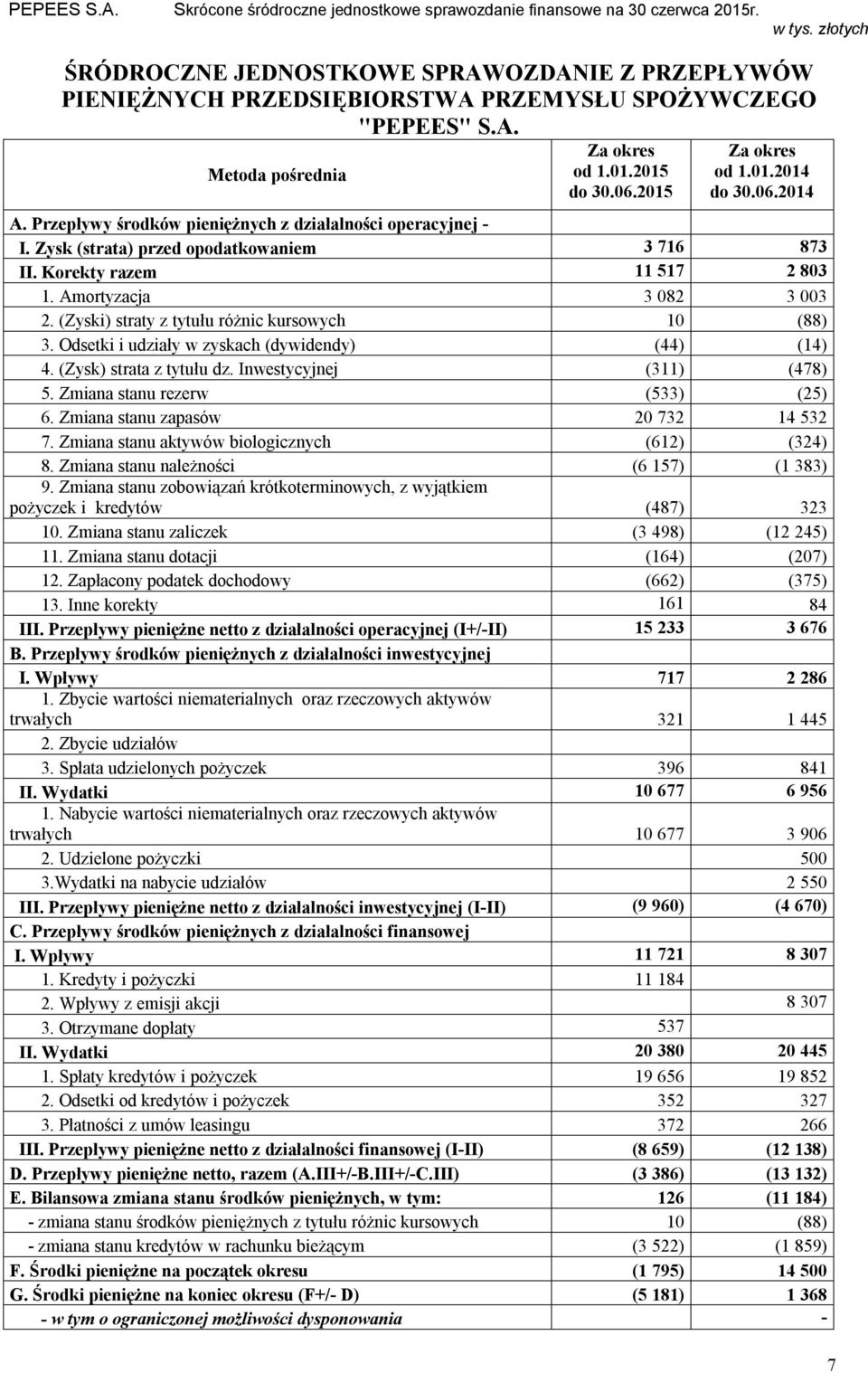 Korekty razem 11 517 2 803 1. Amortyzacja 3 082 3 003 2. (Zyski) straty z tytułu różnic kursowych 10 (88) 3. Odsetki i udziały w zyskach (dywidendy) (44) (14) 4. (Zysk) strata z tytułu dz.