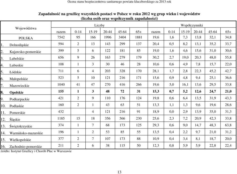 Kujawsko-pomorskie 399 5 6 122 181 85 19,0 1,6 4,6 15,6 31,0 30,6 3. Lubelskie 656 9 26 163 279 179 30,2 2,7 19,0 20,3 48,0 55,8 4. Lubuskie 108 1 3 30 46 28 10,6 0,6 4,9 7,8 15,7 22,0 5.