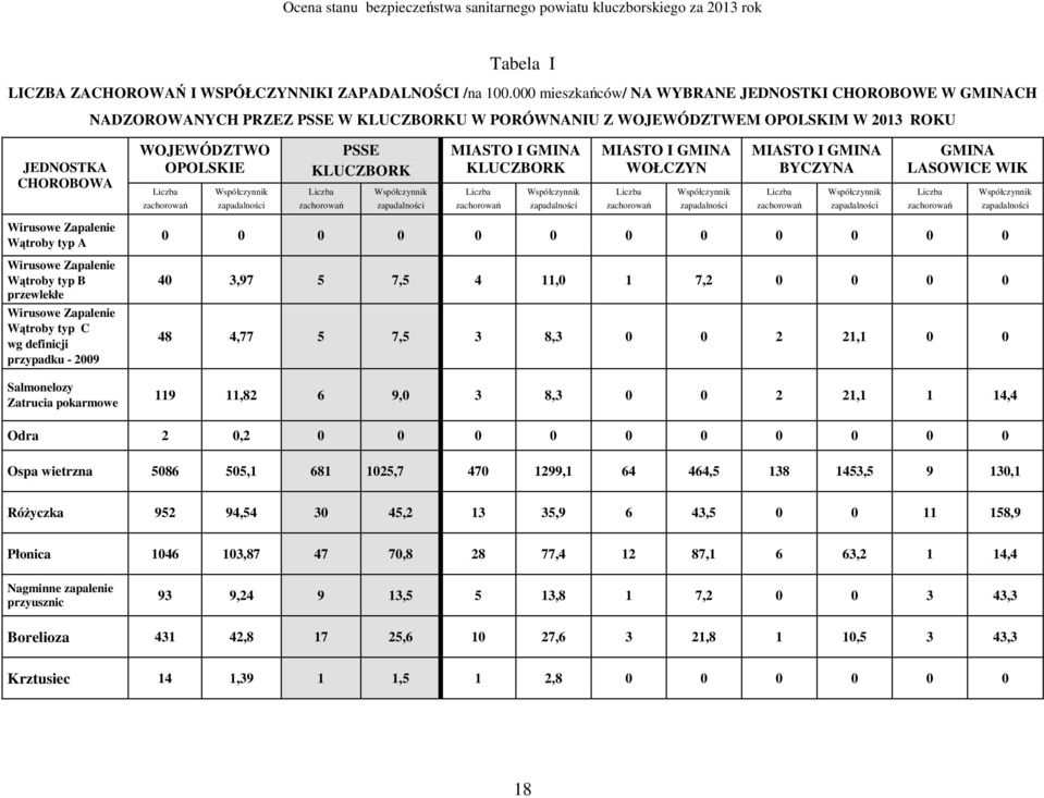 zachorowań Współczynnik zapadalności PSSE KLUCZBORK Liczba zachorowań Współczynnik zapadalności MIASTO I GMINA KLUCZBORK Liczba zachorowań Współczynnik zapadalności MIASTO I GMINA WOŁCZYN Liczba