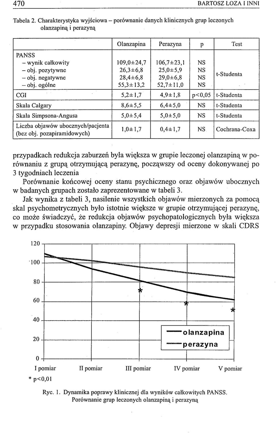 pozytywne 26,3±6,8 25,O±5,9 NS - obj. negatywne 28,4±6,8 29,O±6,8 NS - obj.