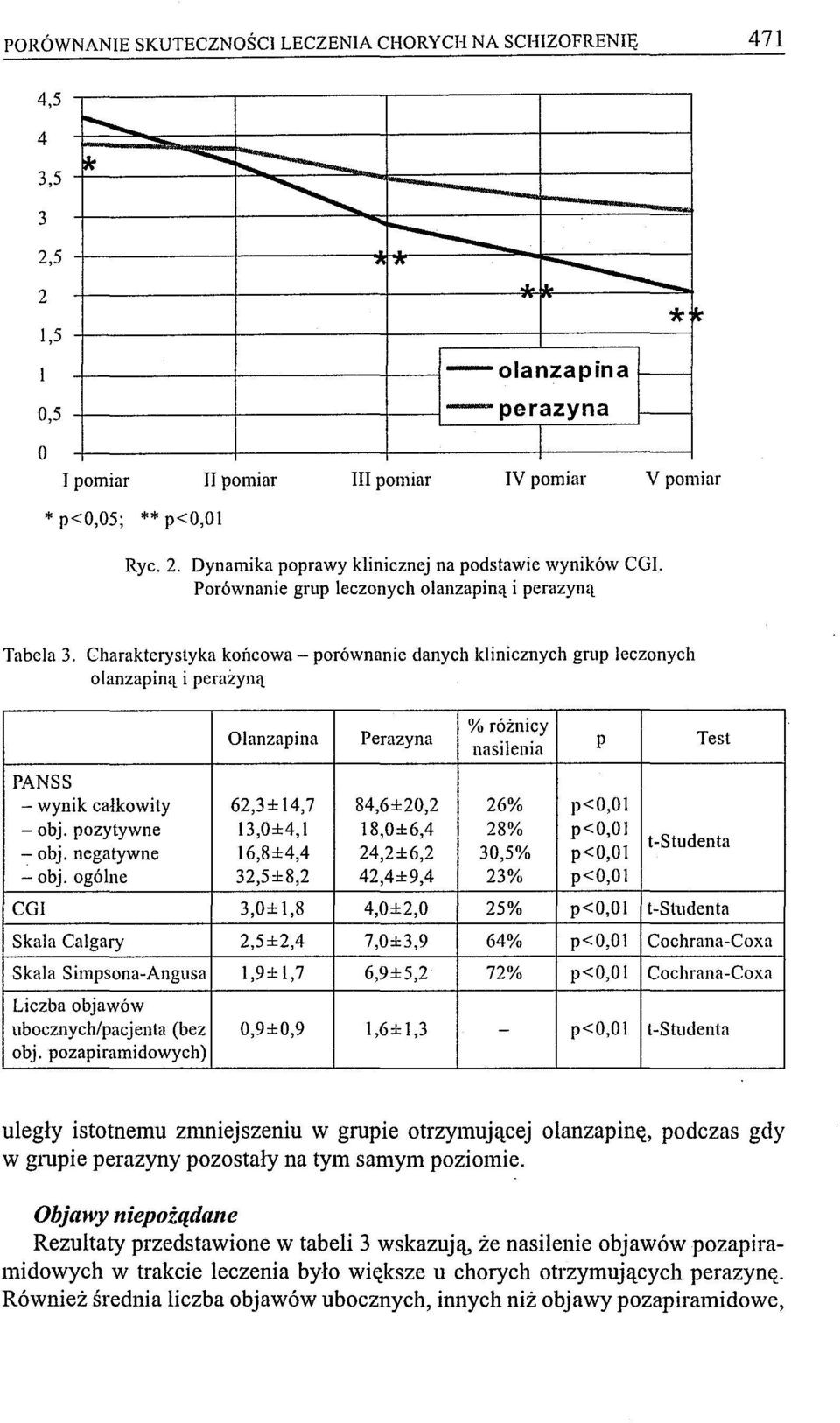 Dynamika poprawy klinicznej na podstawie wyników COL Porównanie grup leczonych olanzapiną i perazyną Tabela 3.