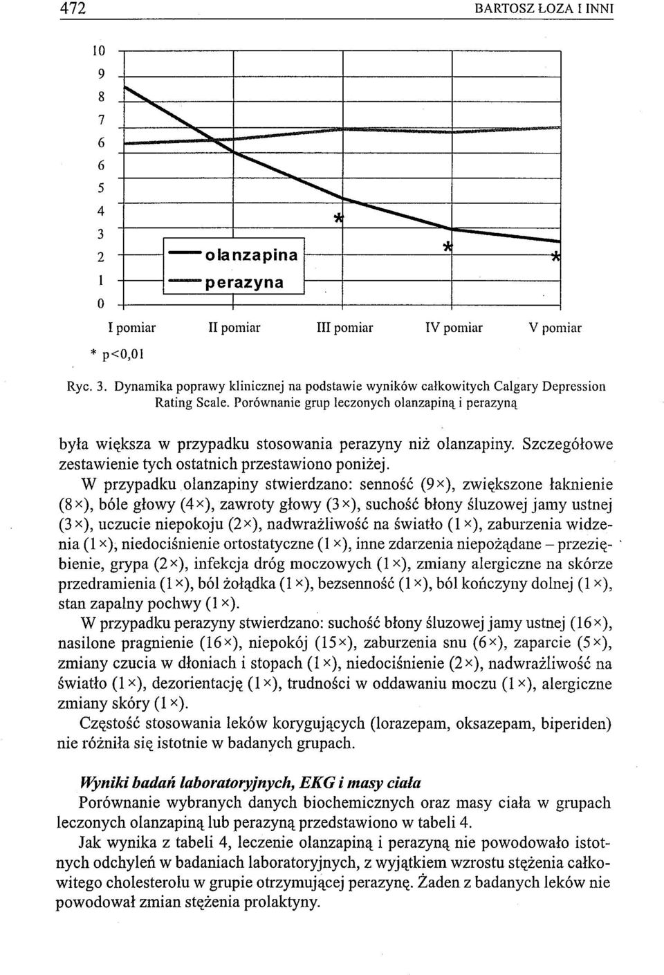 W przypadku olanzapiny stwierdzano: senność (9 x), zwiększone łaknienie (8 x), bóle głowy (4 x), zawroty głowy (3 x), suchość błony śluzowej jamy ustnej (3 x), uczucie niepokoju (2 x), nadwrażliwość