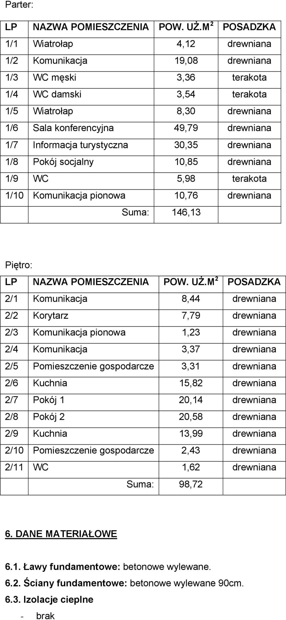 1/7 Informacja turystyczna 30,35 drewniana 1/8 Pokój socjalny 10,85 drewniana 1/9 WC 5,98 terakota 1/10 Komunikacja pionowa 10,76 drewniana Suma: 146,13 Piętro: LP NAZWA POMIESZCZENIA POW. UŻ.