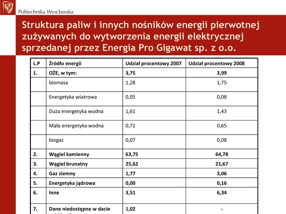 P Źródło energii Udział procentowy 2007 Udział procentowy 2008 OŹE, w tym: 3,75 3,99 biomasa 1,28 1,75 Energetyka wiatrowa 0,05 0,08