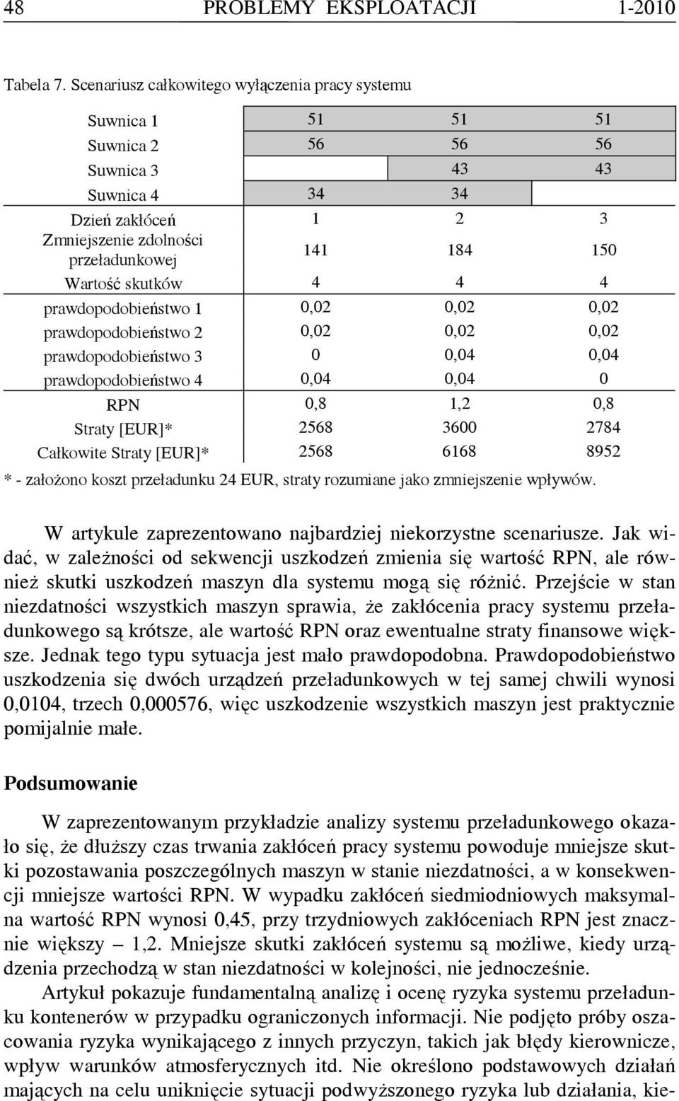 skutków 4 4 4 prawdopodobieństwo 1 0,02 0,02 0,02 prawdopodobieństwo 2 0,02 0,02 0,02 prawdopodobieństwo 3 0 0,04 0,04 prawdopodobieństwo 4 0,04 0,04 0 RPN 0,8 1,2 0,8 Straty [EUR]* 2568 3600 2784