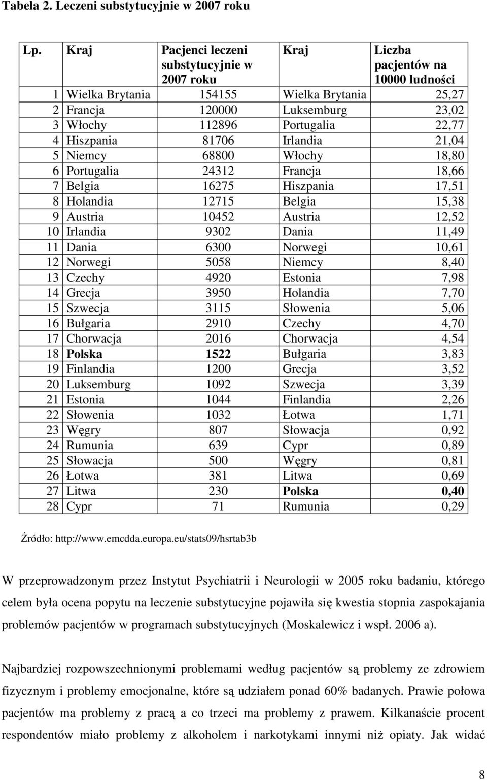 22,77 4 Hiszpania 81706 Irlandia 21,04 5 Niemcy 68800 Włochy 18,80 6 Portugalia 24312 Francja 18,66 7 Belgia 16275 Hiszpania 17,51 8 Holandia 12715 Belgia 15,38 9 Austria 10452 Austria 12,52 10