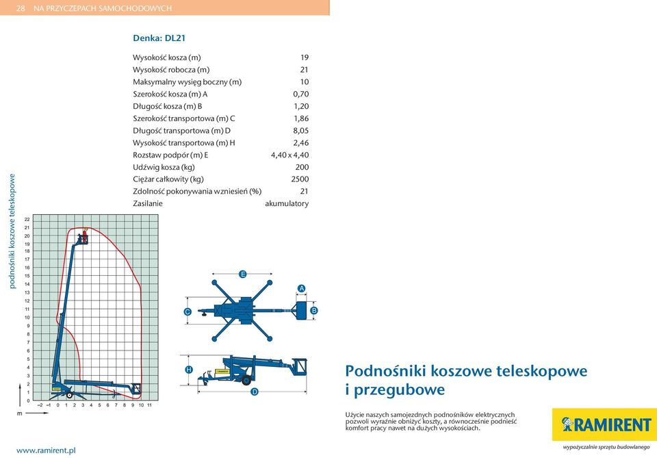 ca³kowity (kg) 2500 21 SMOJZN LKTRYZN Podnoœniki koszowe teleskopowe i przegubowe U ycie naszych samojezdnych