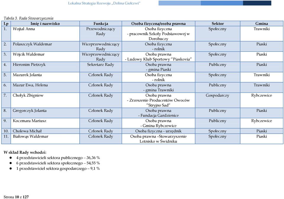 Wójcik Waldemar Wiceprzewodniczący Osoba prawna Społeczny Piaski Rady - Ludowy Klub Sportowy Piaskovia 4. Hieronim Pietrzyk Sekretarz Rady Osoba prawna Publiczny Piaski - gmina Piaski 5.