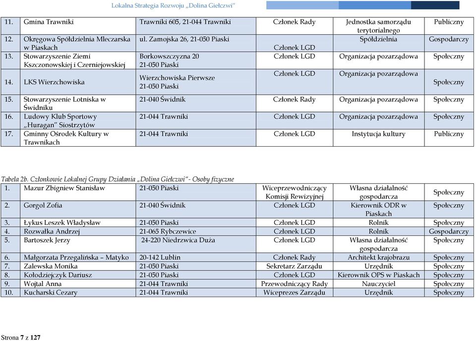 Stowarzyszenie Ziemi Kszczonowskiej i Czerniejowskiej Borkowszczyzna 20 21-050 Piaski Członek LGD Organizacja pozarządowa Społeczny 14. LKS Wierzchowiska 15. Stowarzyszenie Lotniska w Świdniku 16.