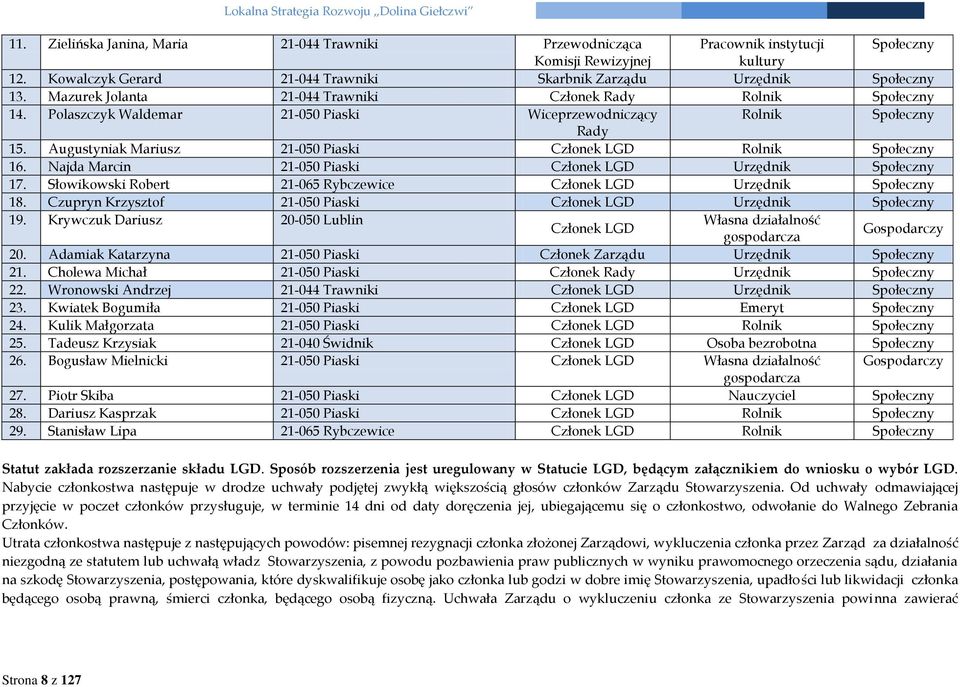 Augustyniak Mariusz 21-050 Piaski Członek LGD Rolnik Społeczny 16. Najda Marcin 21-050 Piaski Członek LGD Urzędnik Społeczny 17. Słowikowski Robert 21-065 Rybczewice Członek LGD Urzędnik Społeczny 18.