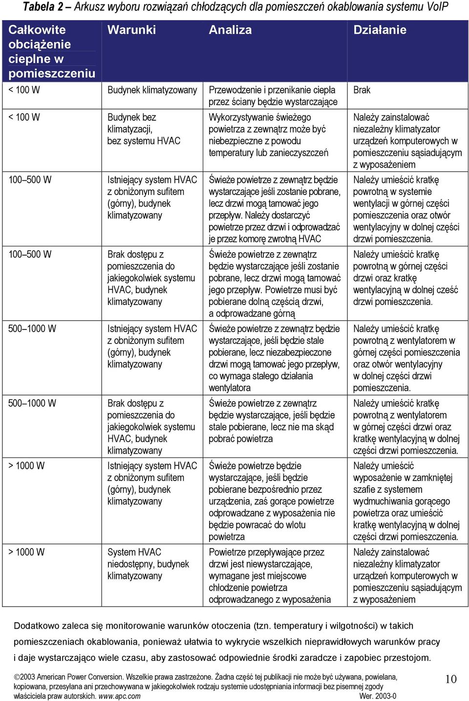 Brak dostępu z pomieszczenia do jakiegokolwiek systemu HVAC, budynek klimatyzowany 500 1000 W Istniejący system HVAC z obniżonym sufitem (górny), budynek klimatyzowany 500 1000 W Brak dostępu z